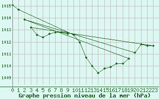 Courbe de la pression atmosphrique pour Estepona