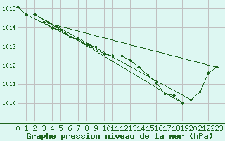 Courbe de la pression atmosphrique pour Herhet (Be)