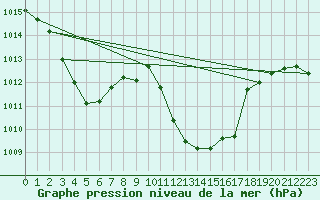 Courbe de la pression atmosphrique pour Guadalajara