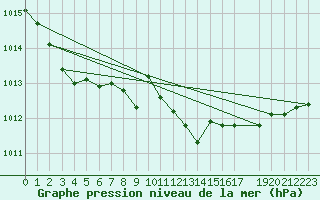 Courbe de la pression atmosphrique pour Fribourg (All)