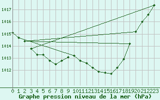 Courbe de la pression atmosphrique pour Melun (77)