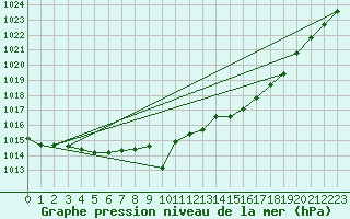 Courbe de la pression atmosphrique pour Hestrud (59)