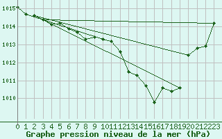 Courbe de la pression atmosphrique pour Orly (91)