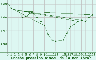 Courbe de la pression atmosphrique pour Kocaeli