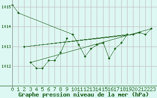 Courbe de la pression atmosphrique pour Reutte