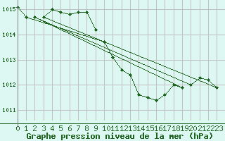 Courbe de la pression atmosphrique pour Lahr (All)