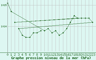 Courbe de la pression atmosphrique pour Wynau