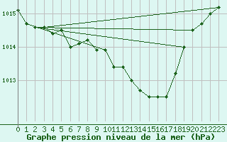 Courbe de la pression atmosphrique pour Fahy (Sw)