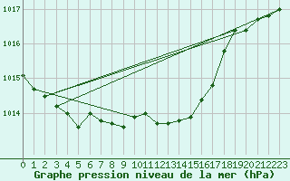 Courbe de la pression atmosphrique pour Fahy (Sw)