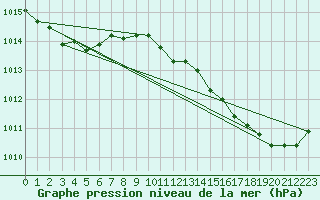 Courbe de la pression atmosphrique pour Vias (34)