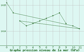 Courbe de la pression atmosphrique pour Bologna