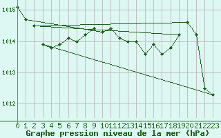 Courbe de la pression atmosphrique pour Solenzara - Base arienne (2B)