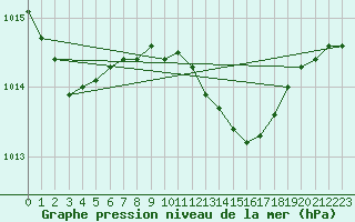 Courbe de la pression atmosphrique pour Olpenitz