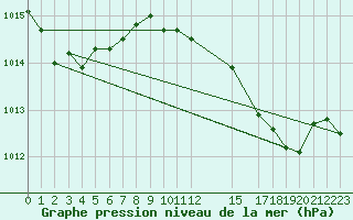 Courbe de la pression atmosphrique pour El Arenosillo