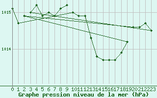 Courbe de la pression atmosphrique pour Essen
