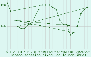 Courbe de la pression atmosphrique pour Six-Fours (83)