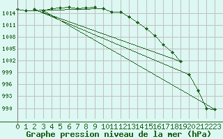 Courbe de la pression atmosphrique pour Roches Point