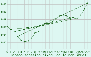 Courbe de la pression atmosphrique pour Brigueuil (16)