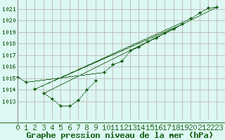 Courbe de la pression atmosphrique pour Ouessant (29)