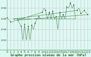 Courbe de la pression atmosphrique pour Guernesey (UK)
