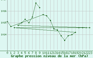 Courbe de la pression atmosphrique pour Siracusa