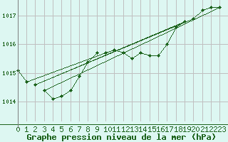 Courbe de la pression atmosphrique pour Herstmonceux (UK)