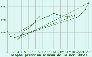 Courbe de la pression atmosphrique pour Cap Cpet (83)