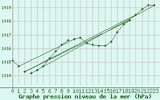 Courbe de la pression atmosphrique pour Kikinda