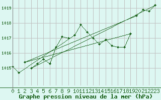 Courbe de la pression atmosphrique pour Koppigen