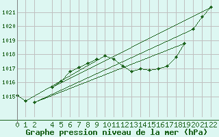 Courbe de la pression atmosphrique pour Viseu