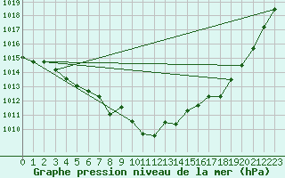 Courbe de la pression atmosphrique pour Herserange (54)