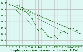Courbe de la pression atmosphrique pour Zwiesel