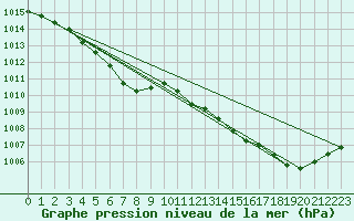 Courbe de la pression atmosphrique pour Le Bourget (93)