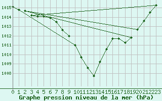 Courbe de la pression atmosphrique pour Giessen