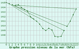 Courbe de la pression atmosphrique pour Nuerburg-Barweiler