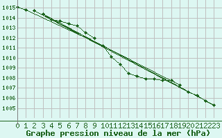 Courbe de la pression atmosphrique pour Corugea