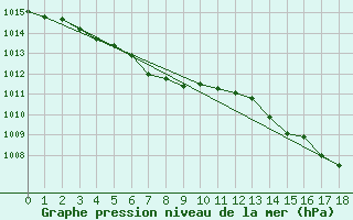 Courbe de la pression atmosphrique pour Truro, N. S.