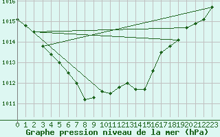 Courbe de la pression atmosphrique pour Aberporth