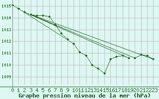 Courbe de la pression atmosphrique pour Kuemmersruck