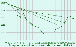 Courbe de la pression atmosphrique pour Retie (Be)