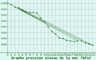 Courbe de la pression atmosphrique pour Roth