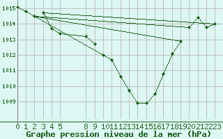 Courbe de la pression atmosphrique pour Saelices El Chico