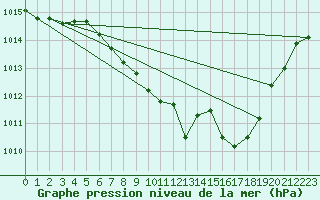 Courbe de la pression atmosphrique pour Deuselbach