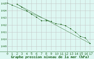 Courbe de la pression atmosphrique pour Cape Race, Nfld