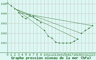 Courbe de la pression atmosphrique pour Diepenbeek (Be)