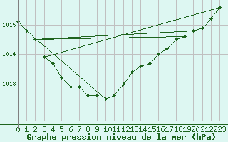 Courbe de la pression atmosphrique pour La Roche-sur-Yon (85)