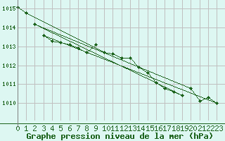 Courbe de la pression atmosphrique pour Rostherne No 2