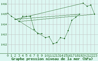 Courbe de la pression atmosphrique pour Aflenz