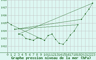 Courbe de la pression atmosphrique pour Charmant (16)