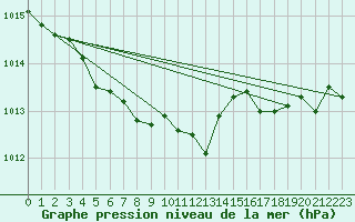 Courbe de la pression atmosphrique pour Landser (68)